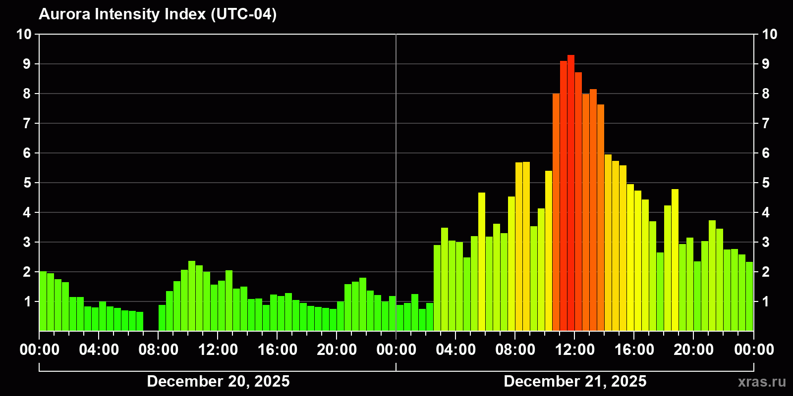 Polar auroras over the past 2 days