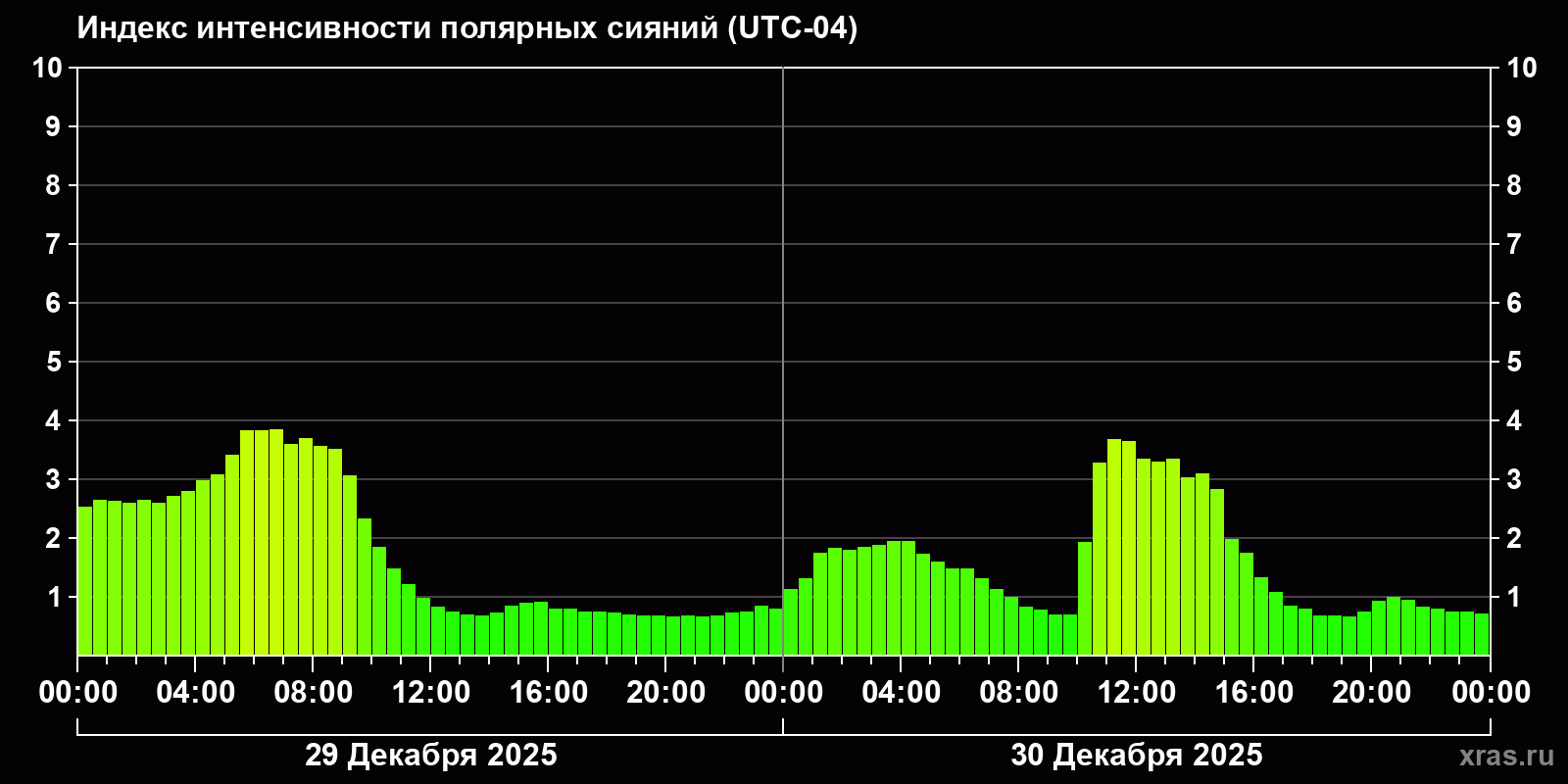 Полярные сияния за последние 2 суток