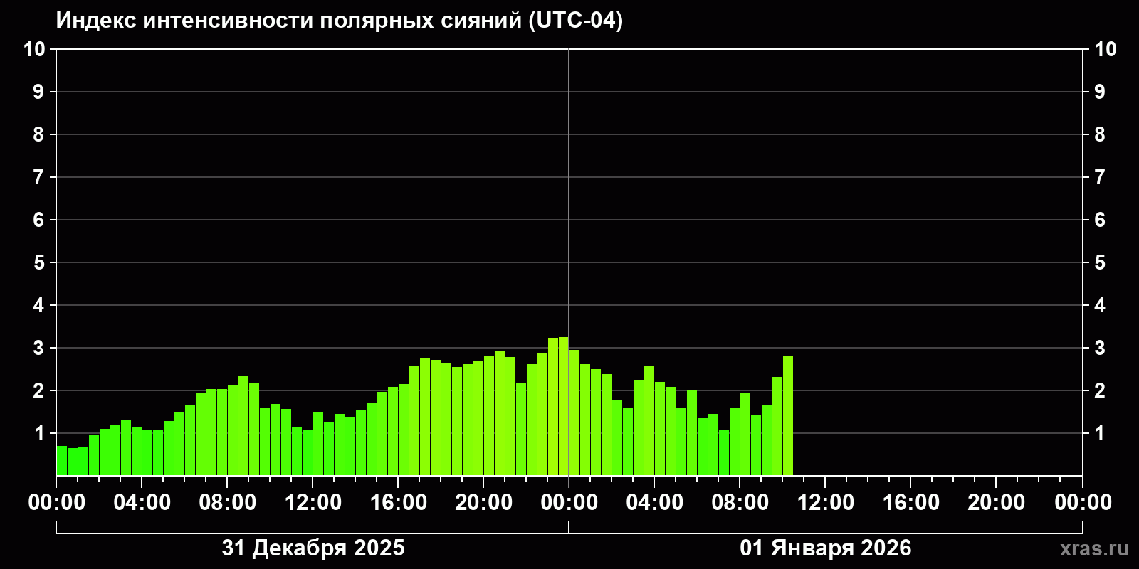 Полярные сияния за последние 2 суток