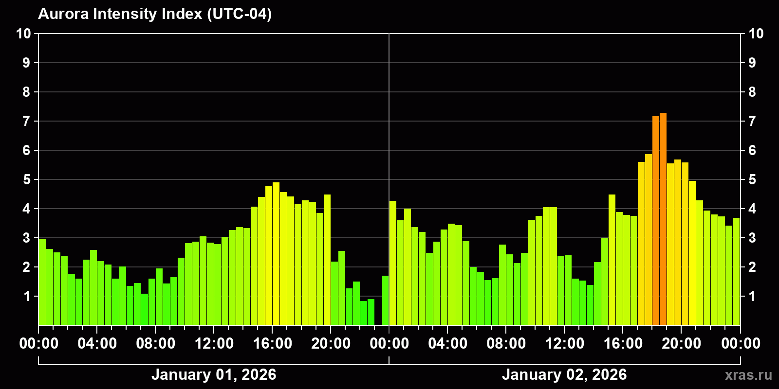 Polar auroras over the past 2 days
