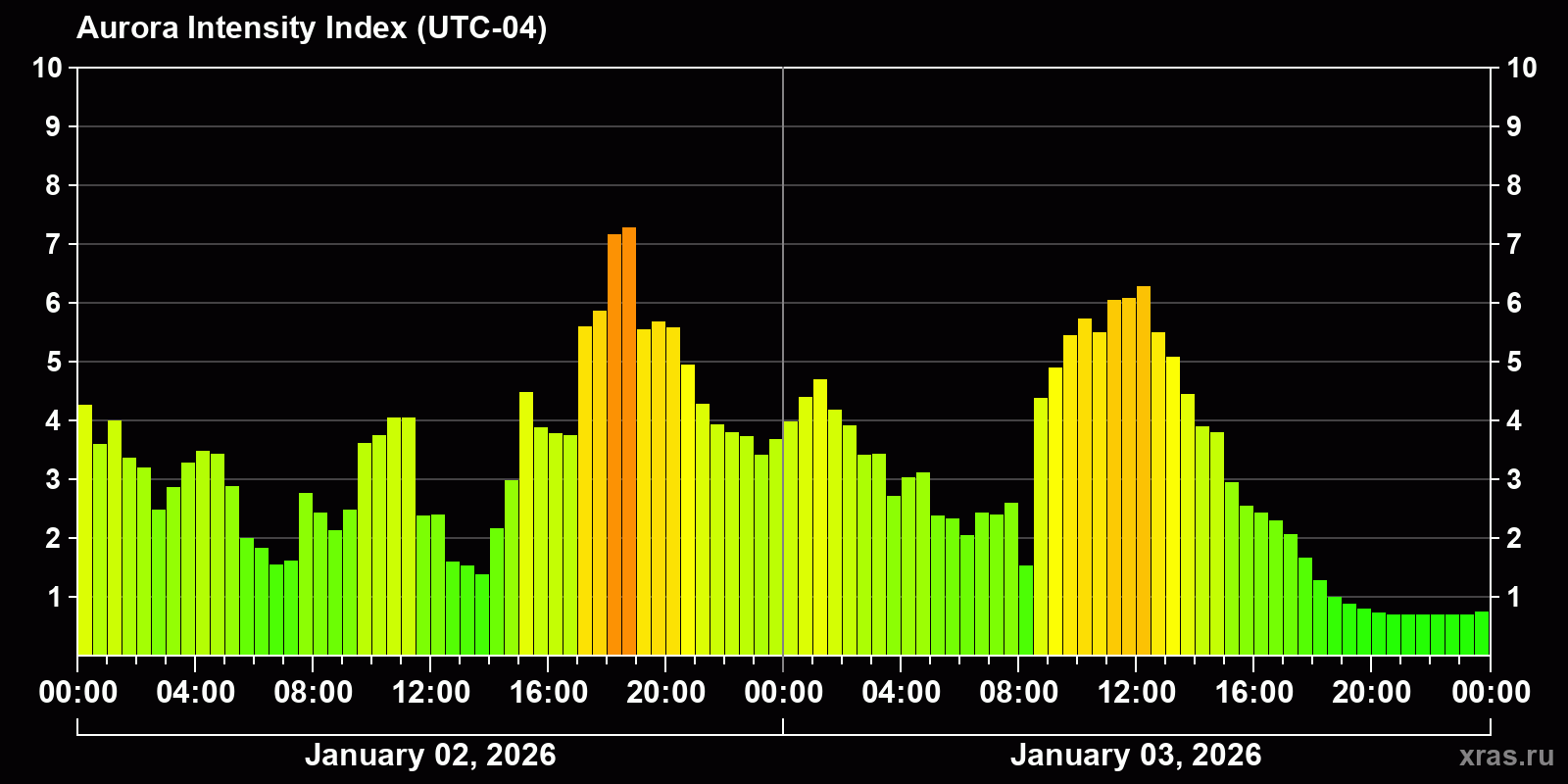 Polar auroras over the past 2 days