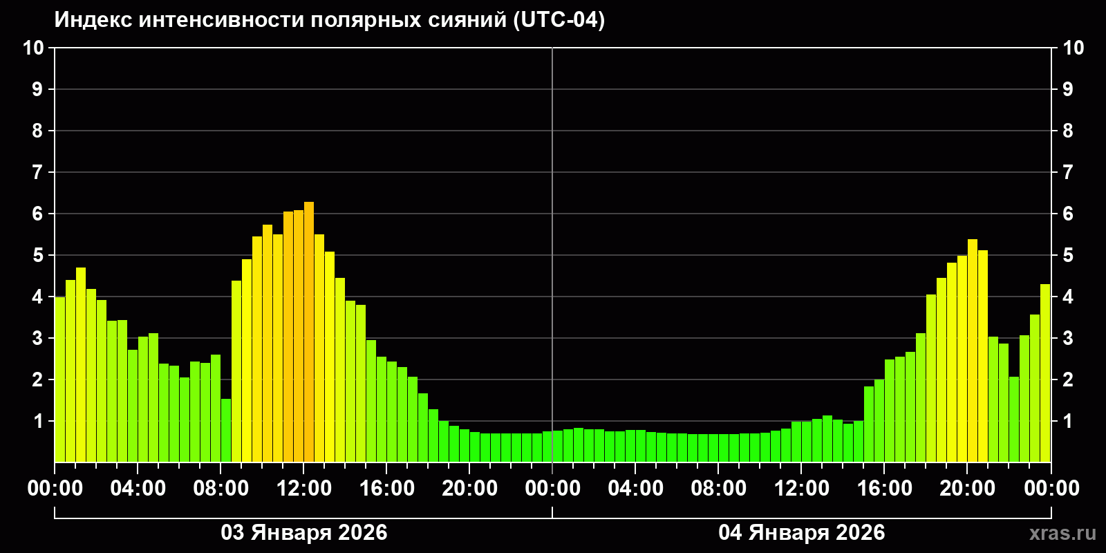 Полярные сияния за последние 2 суток