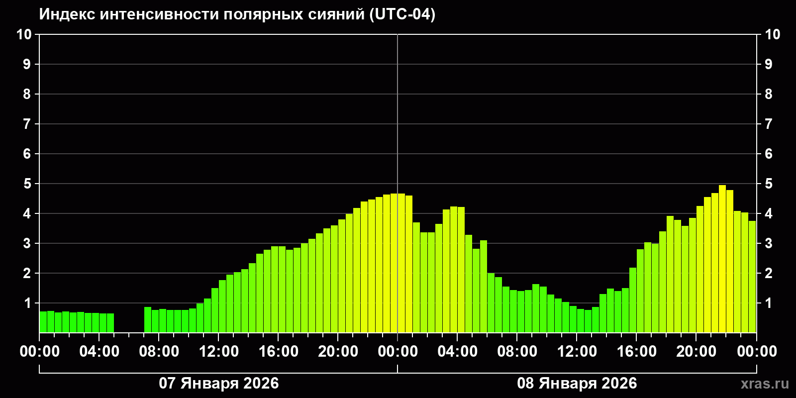Полярные сияния за последние 2 суток