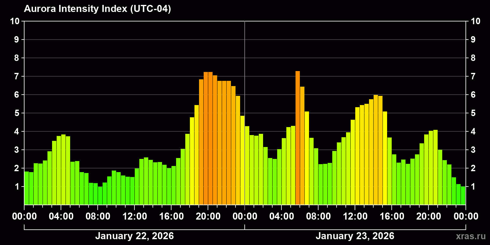 Polar auroras over the past 2 days