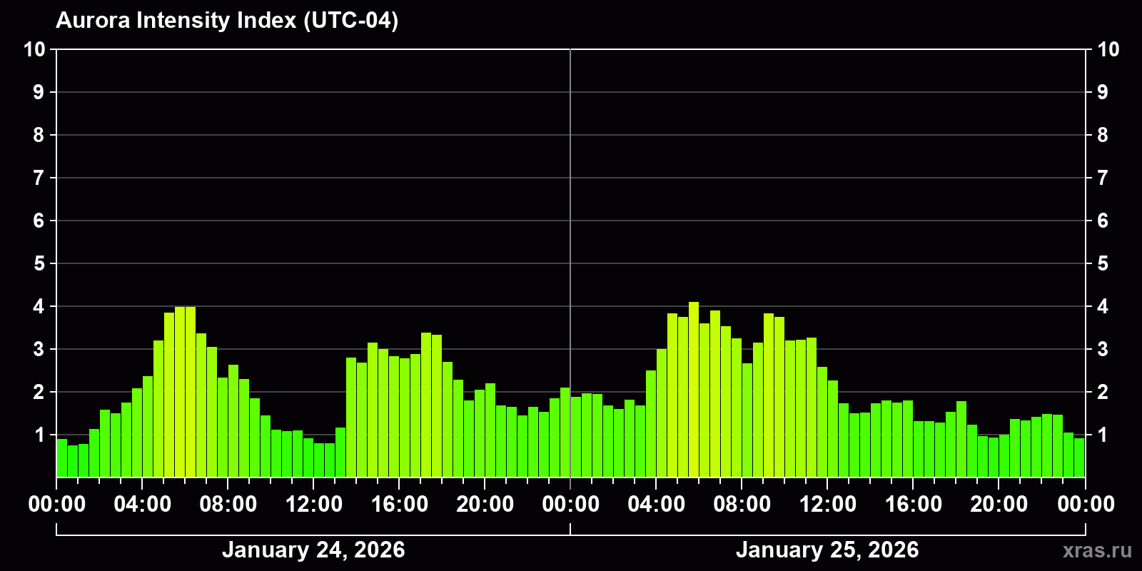 Polar auroras over the past 2 days