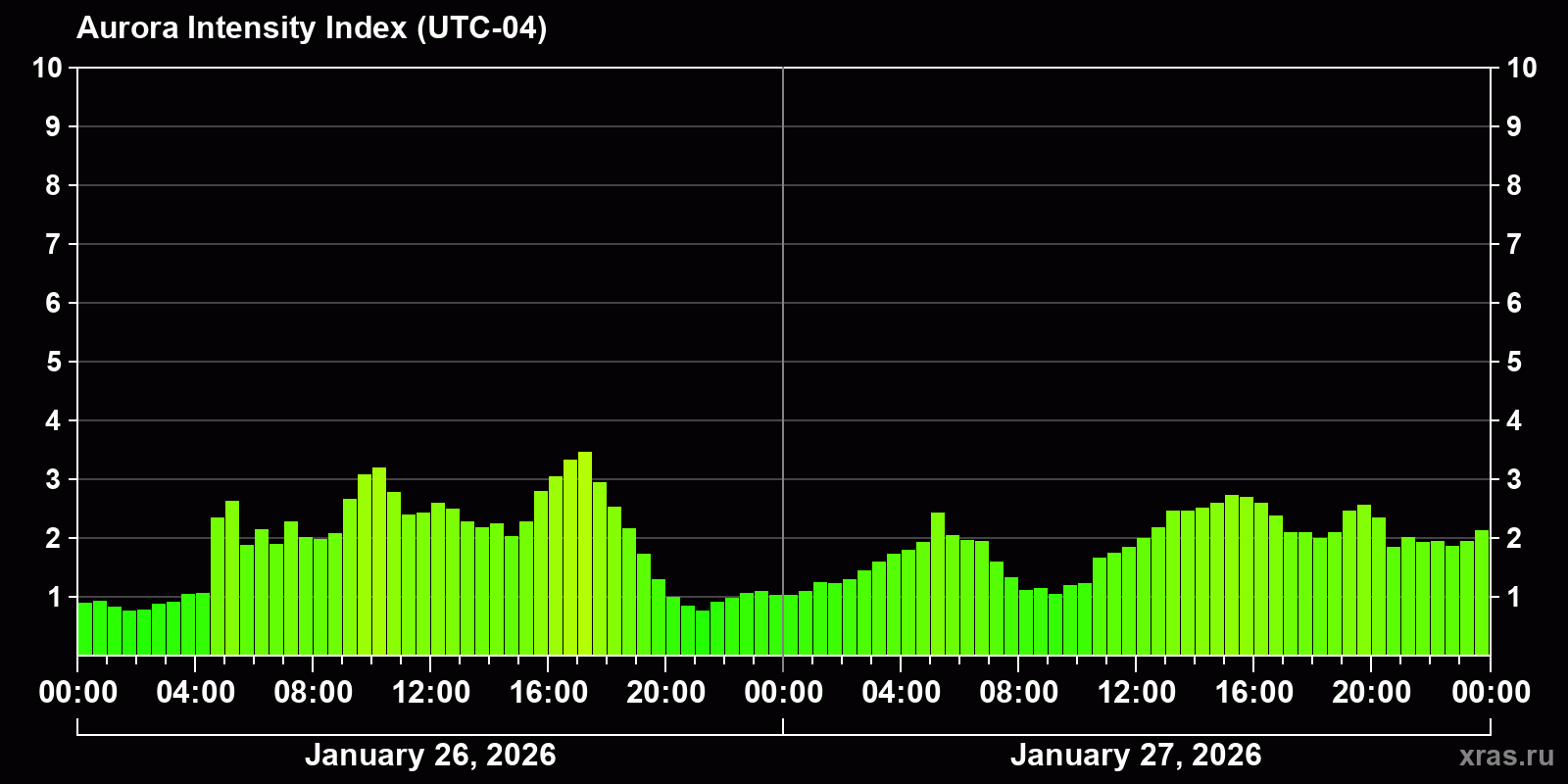 Polar auroras over the past 2 days