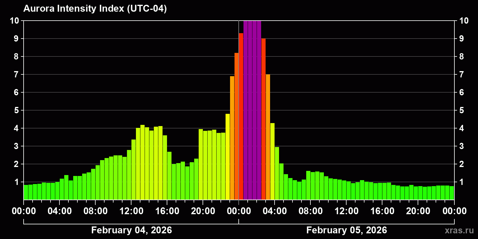 Polar auroras over the past 2 days
