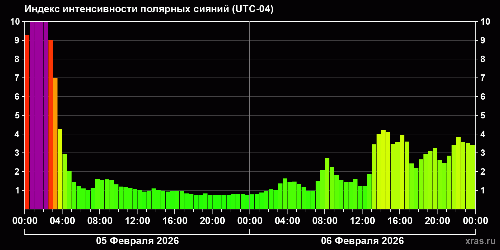 Полярные сияния за последние 2 суток