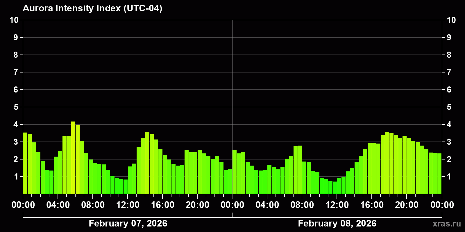 Polar auroras over the past 2 days