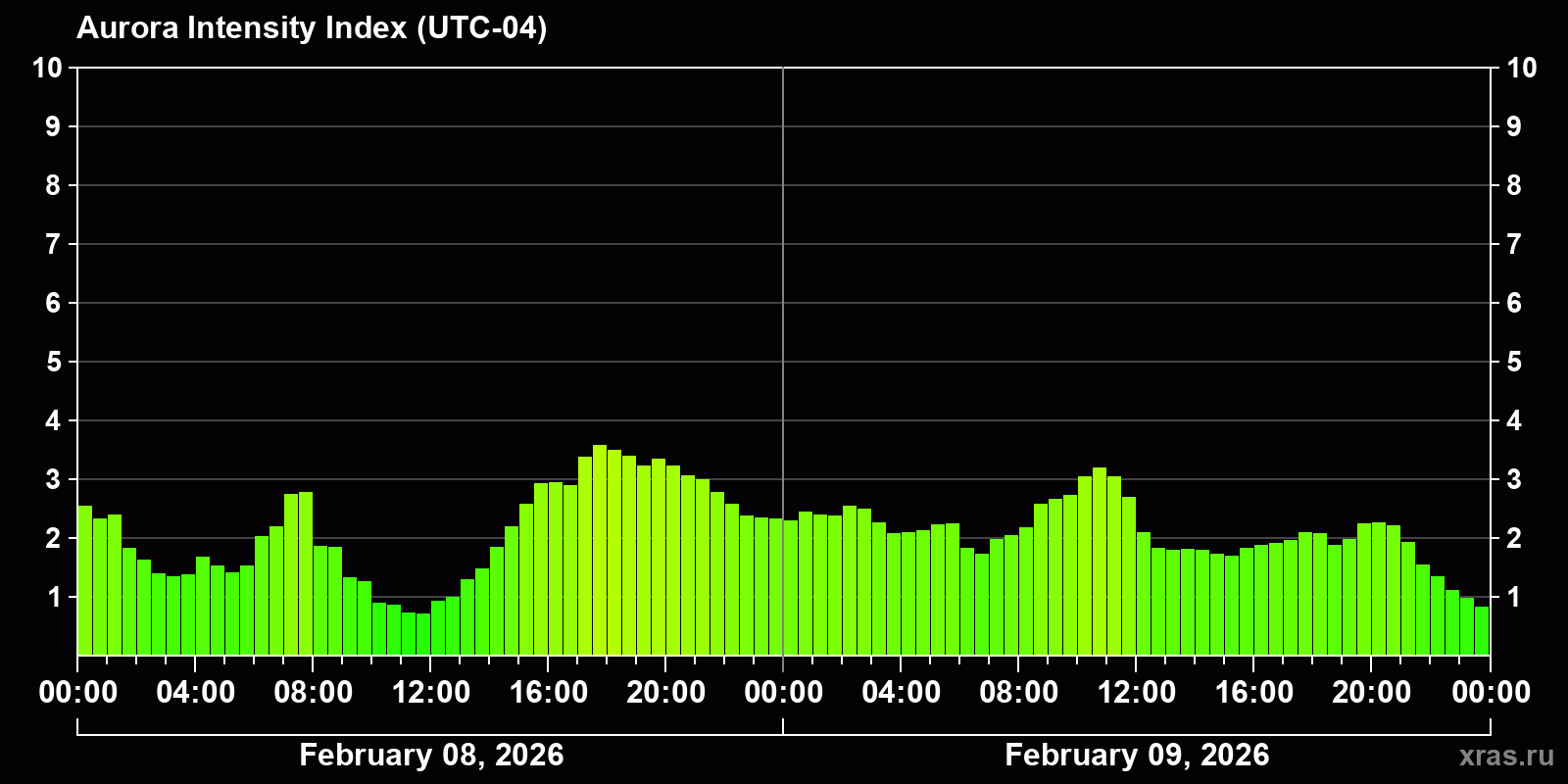 Polar auroras over the past 2 days