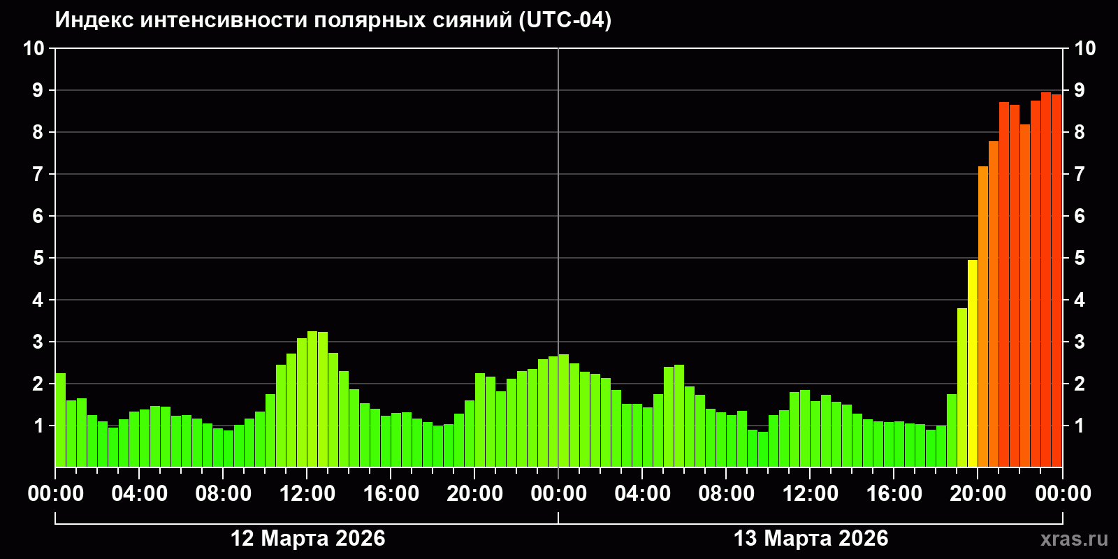 Полярные сияния за последние 2 суток