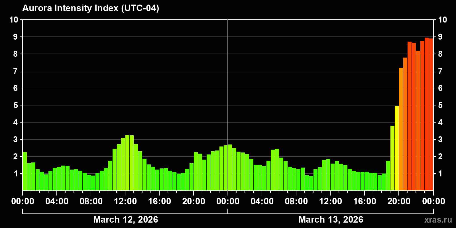 Polar auroras over the past 2 days
