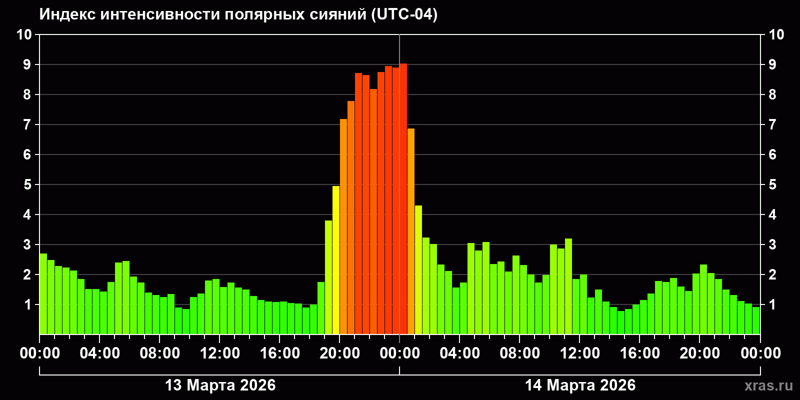 Полярные сияния за последние 2 суток