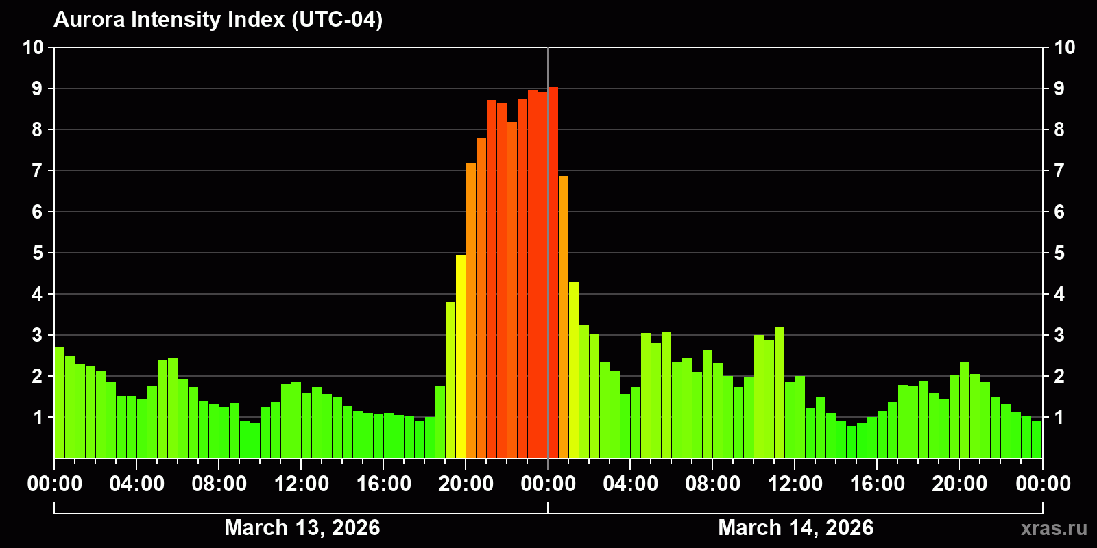 Polar auroras over the past 2 days