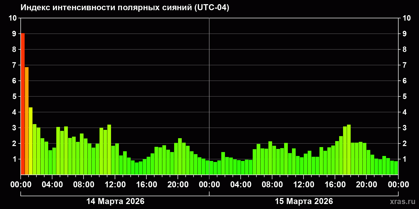Полярные сияния за последние 2 суток