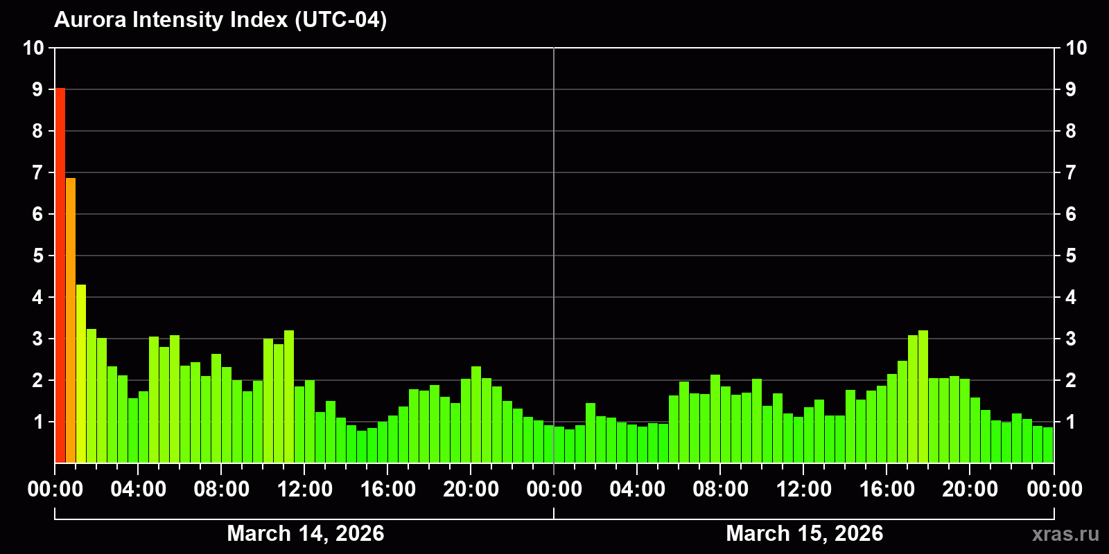 Polar auroras over the past 2 days