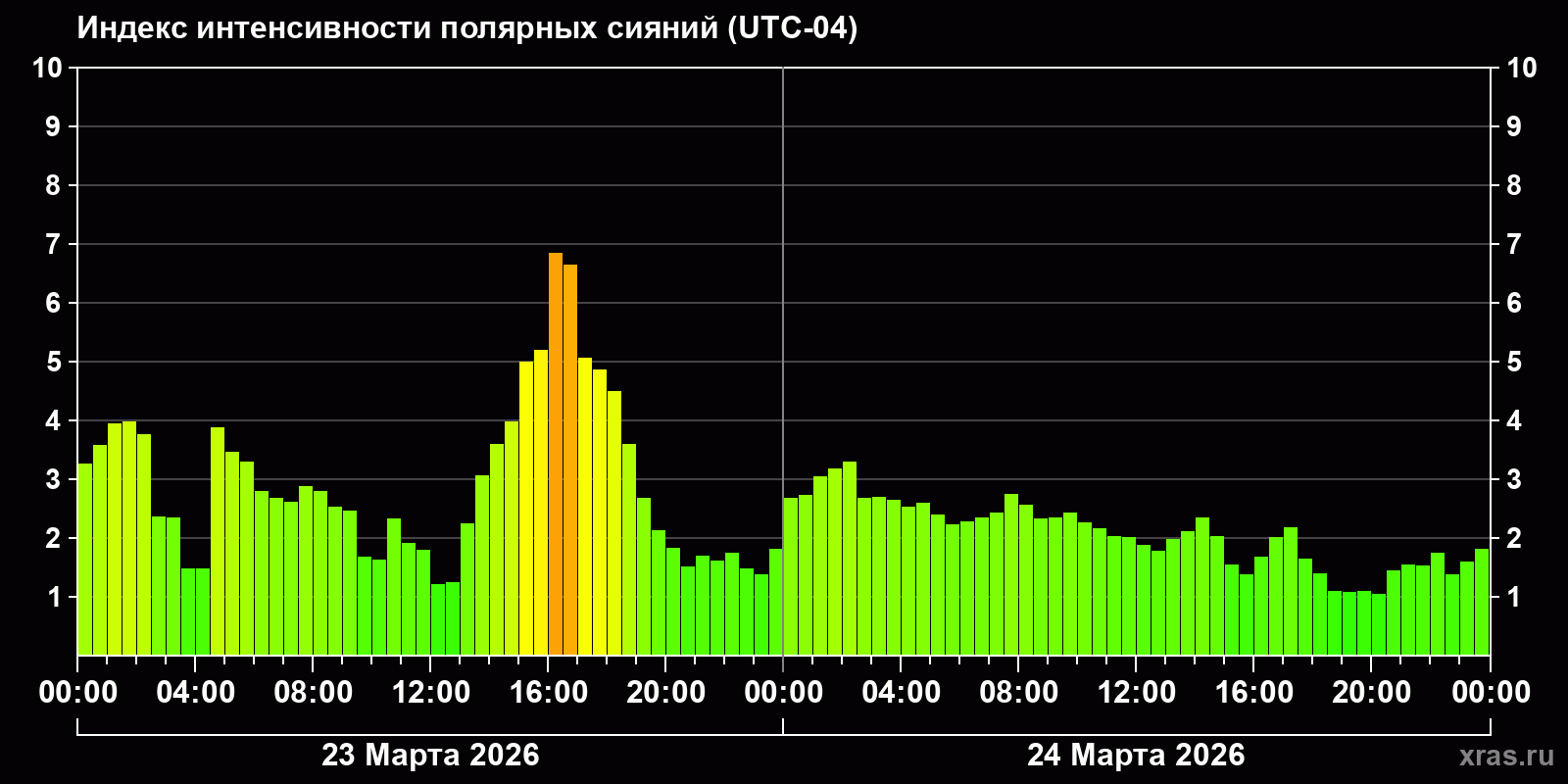 Полярные сияния за последние 2 суток