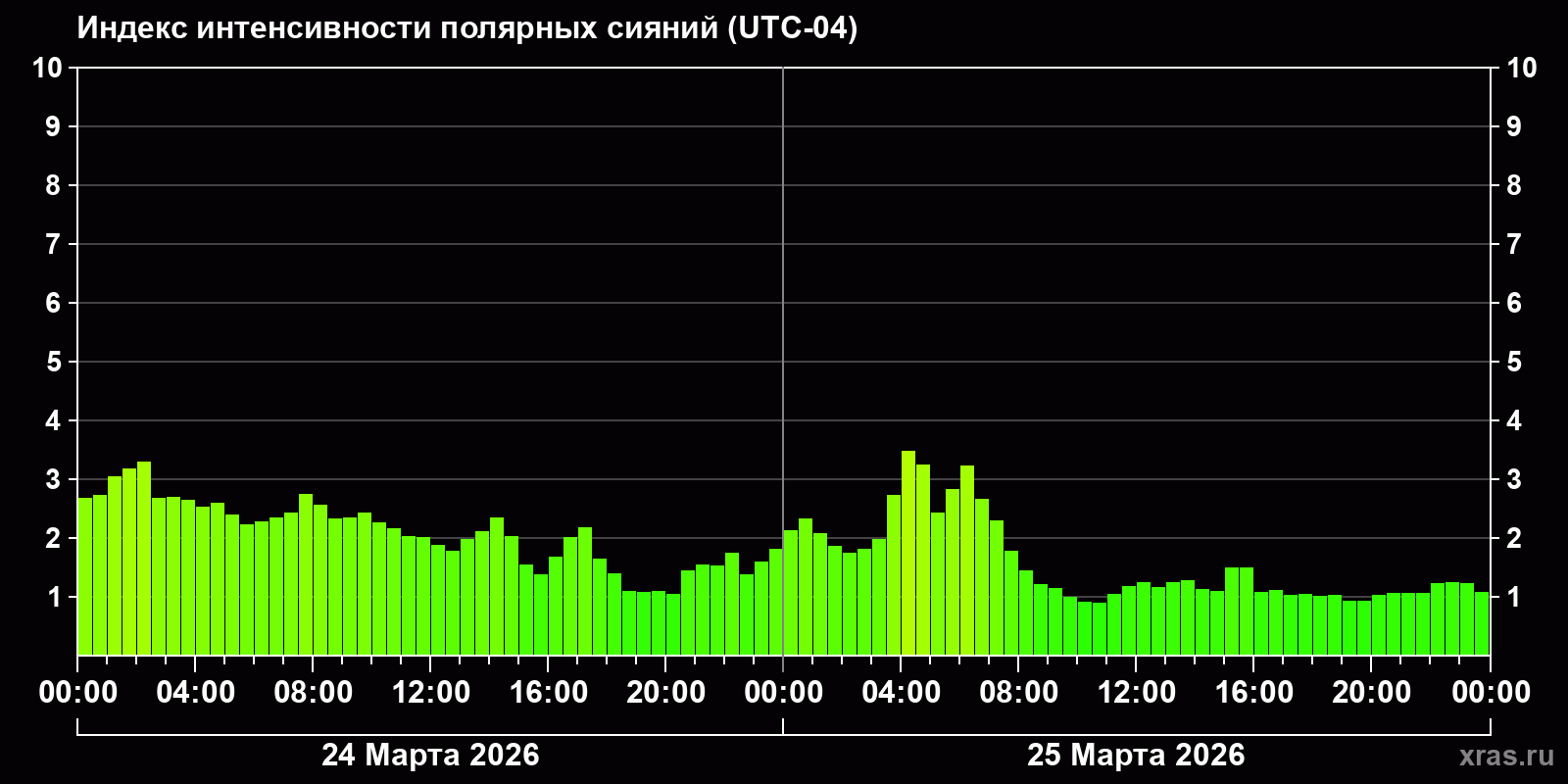 Полярные сияния за последние 2 суток