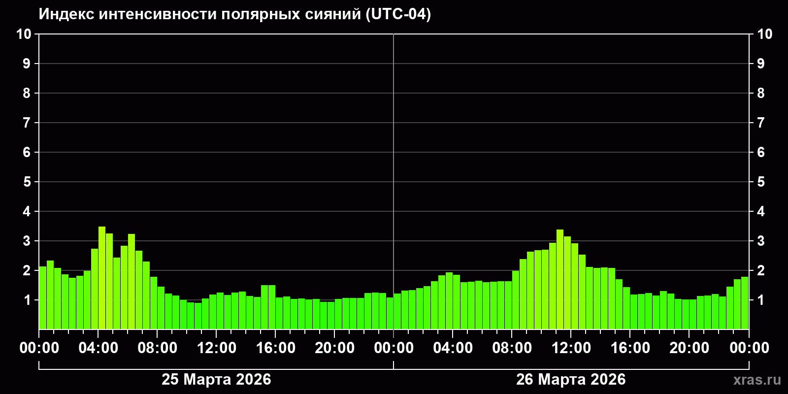 Полярные сияния за последние 2 суток
