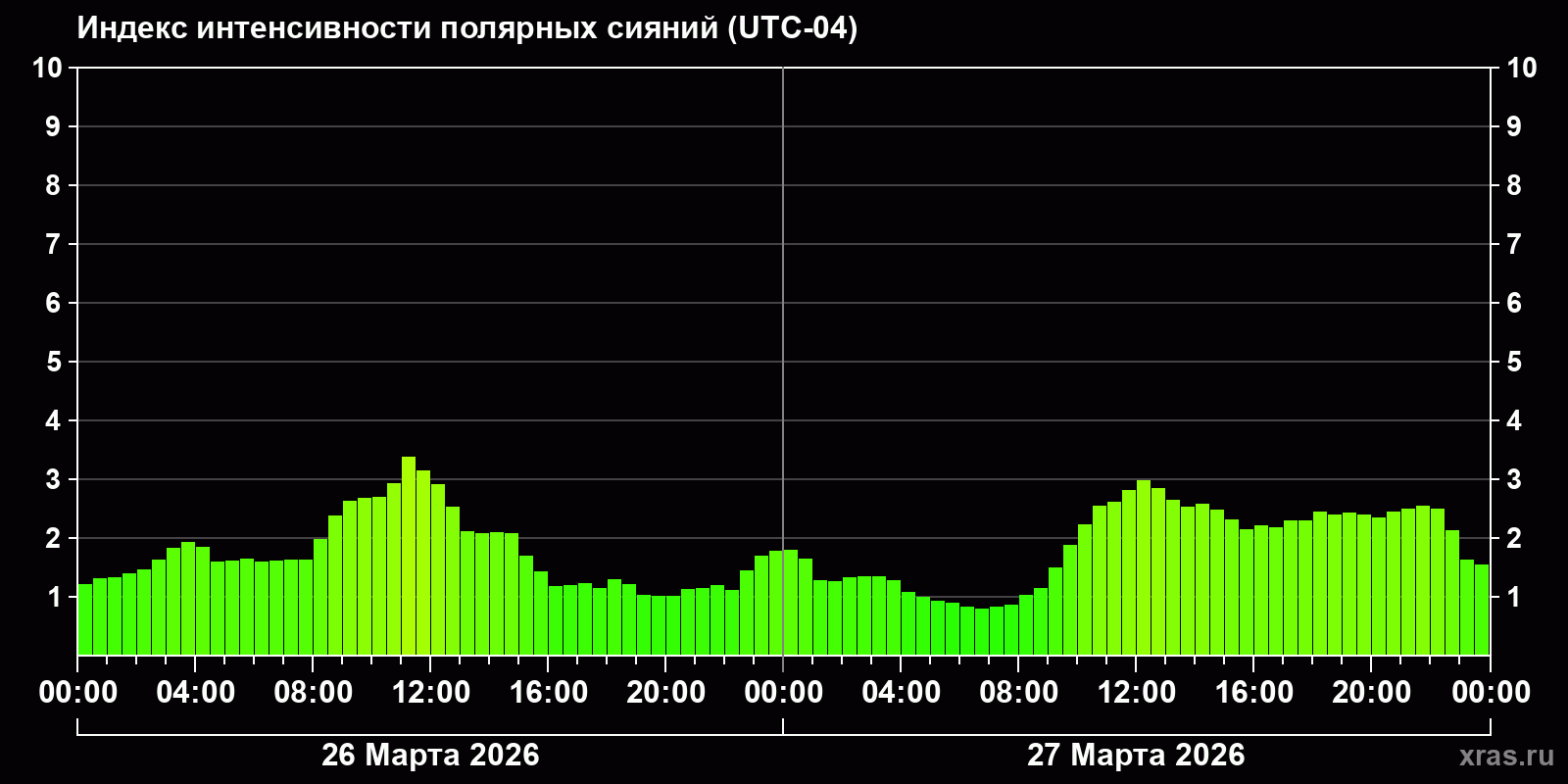 Полярные сияния за последние 2 суток