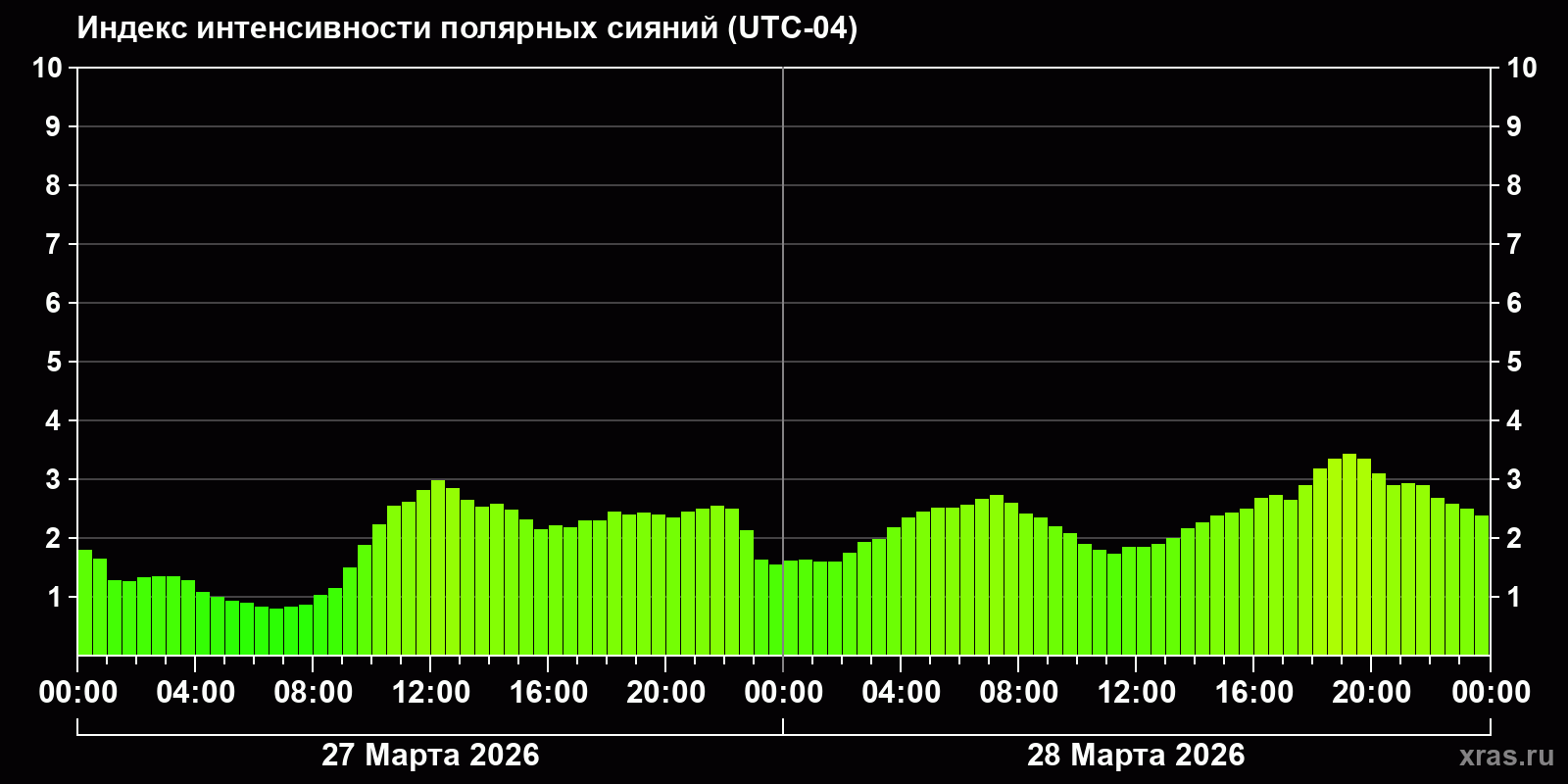 Полярные сияния за последние 2 суток