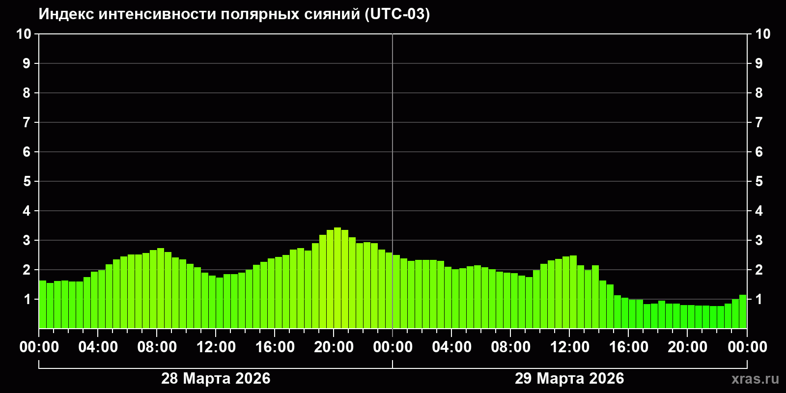 Полярные сияния за последние 2 суток
