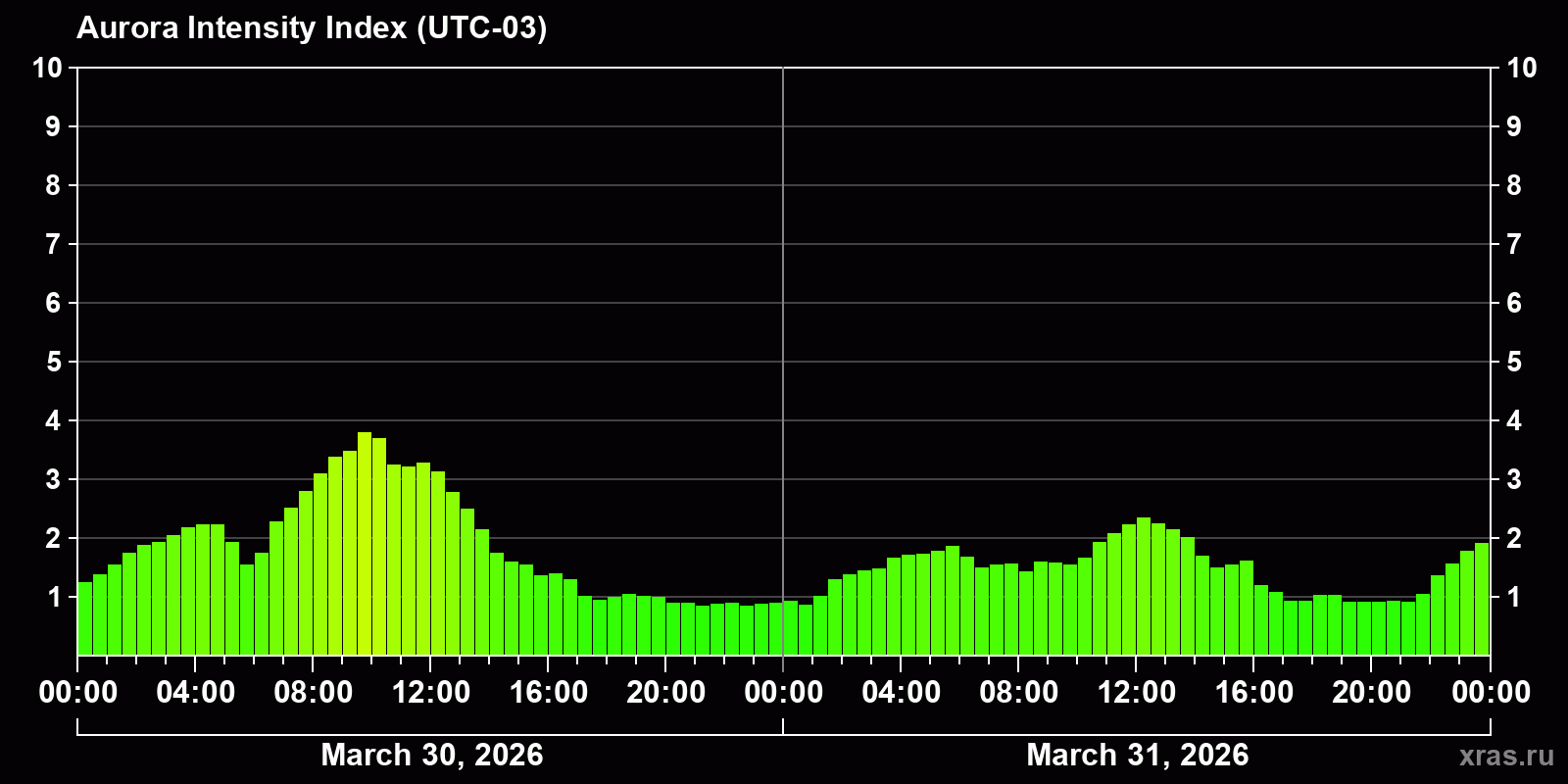 Polar auroras over the past 2 days