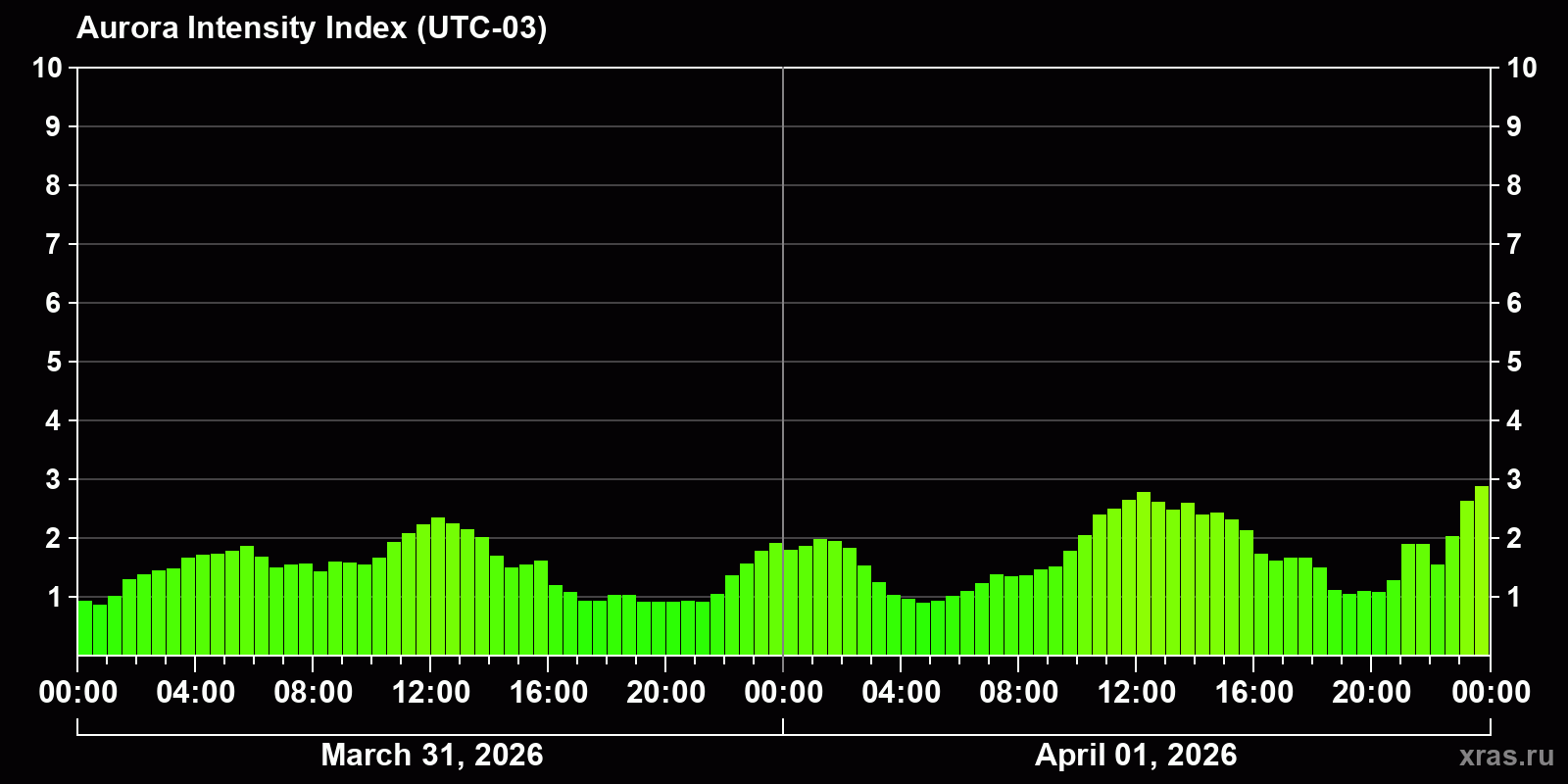 Polar auroras over the past 2 days