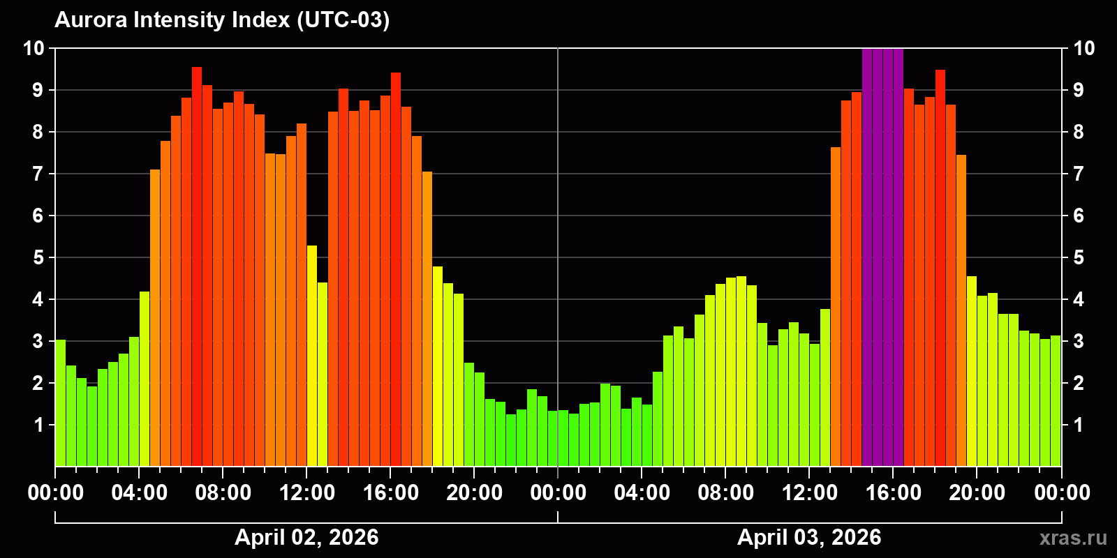 Polar auroras over the past 2 days
