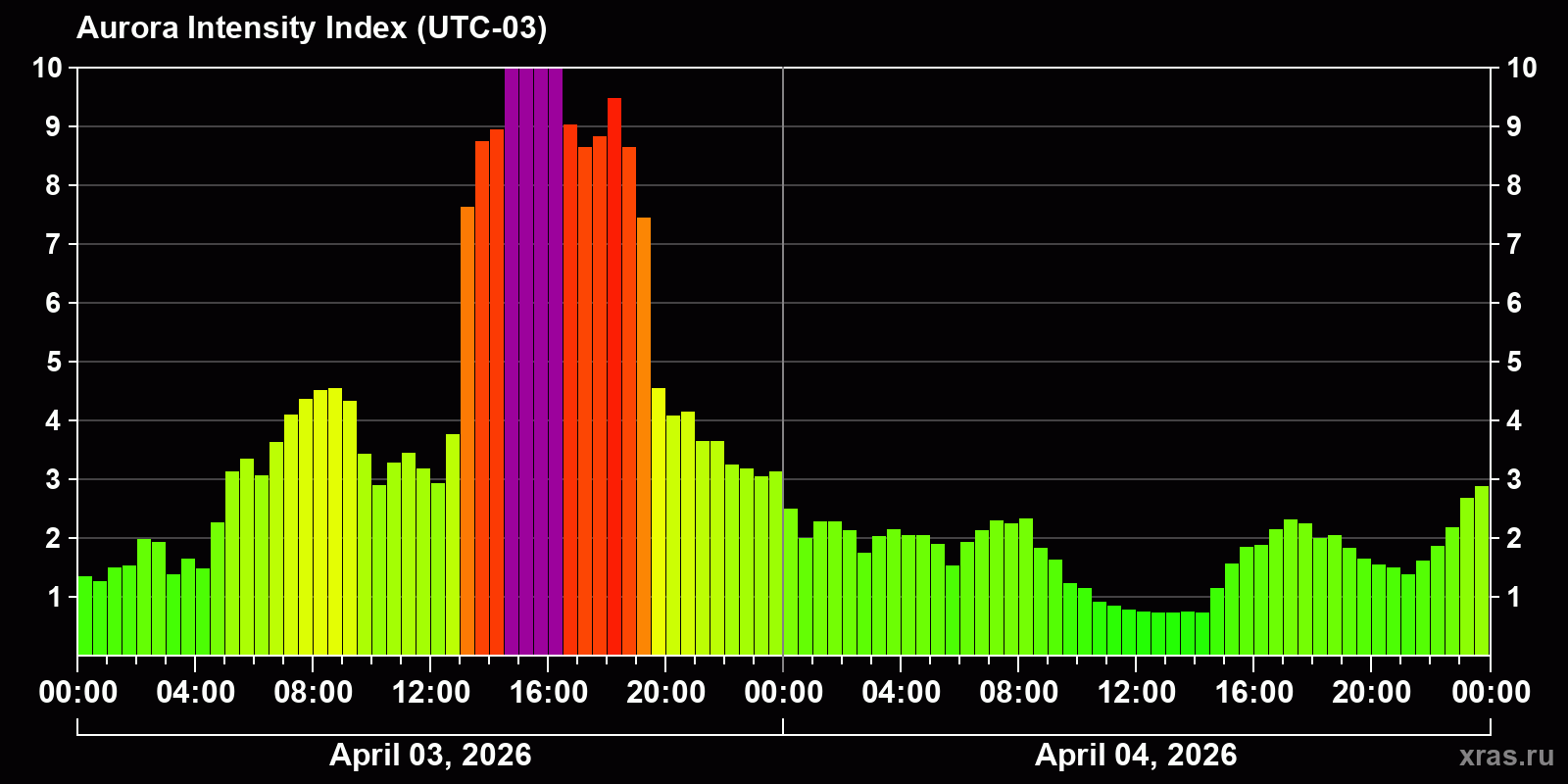 Polar auroras over the past 2 days