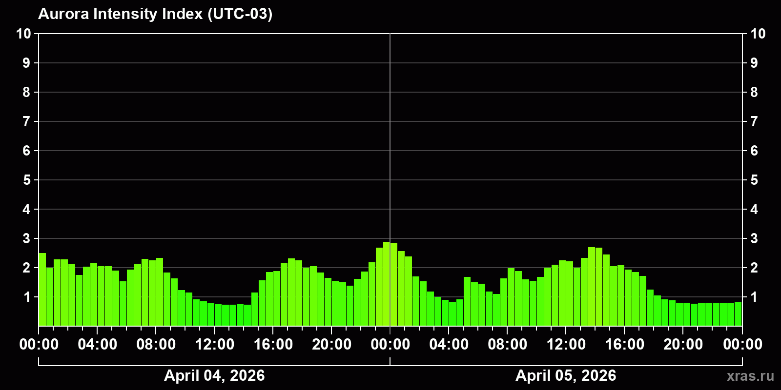 Polar auroras over the past 2 days