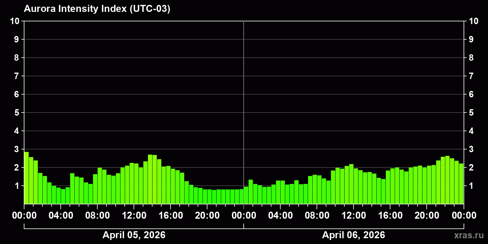 Polar auroras over the past 2 days