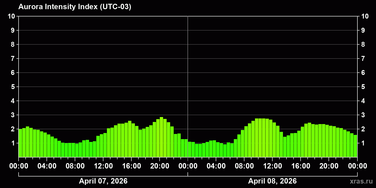Polar auroras over the past 2 days