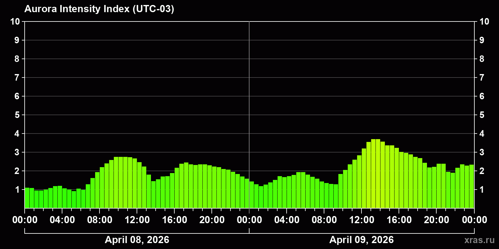 Polar auroras over the past 2 days