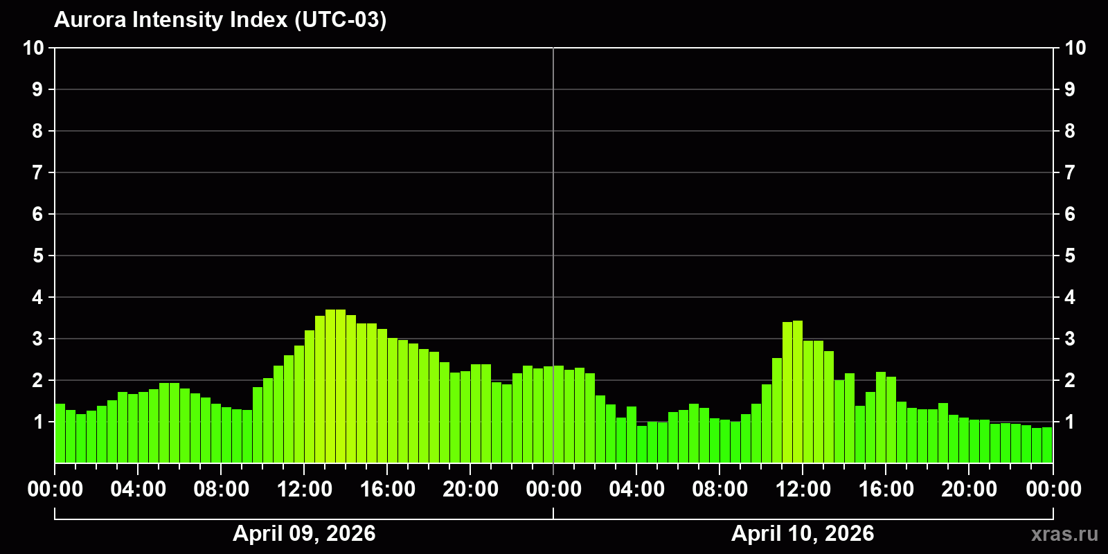 Polar auroras over the past 2 days