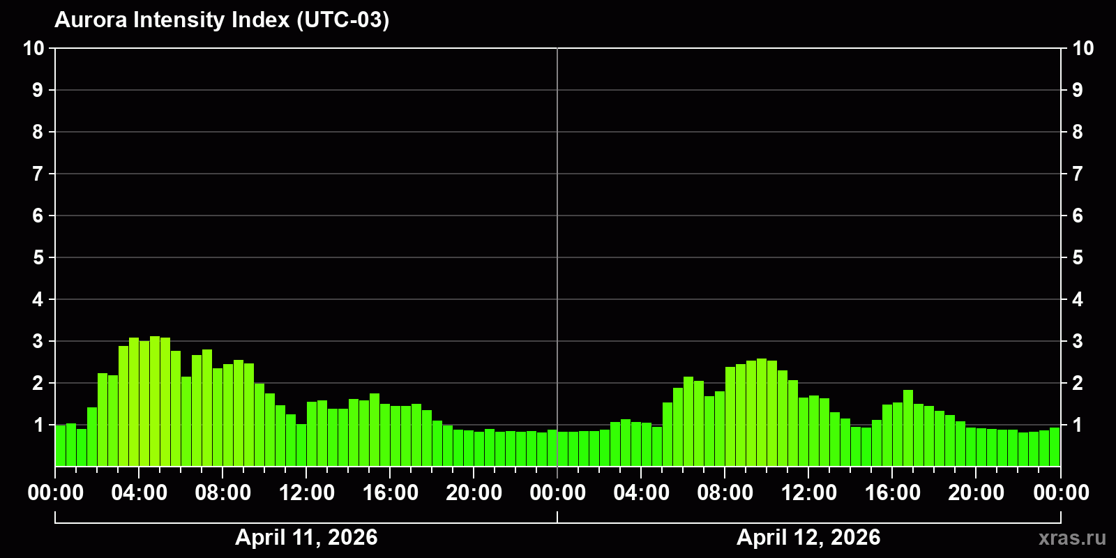 Polar auroras over the past 2 days