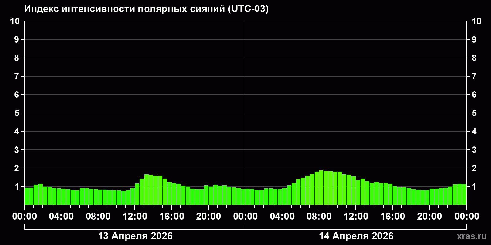 Полярные сияния за последние 2 суток
