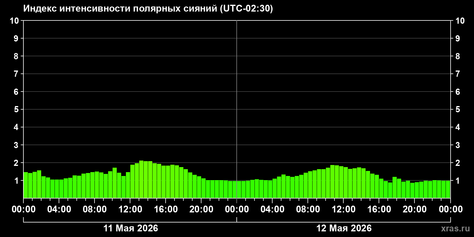 Полярные сияния за последние 2 суток