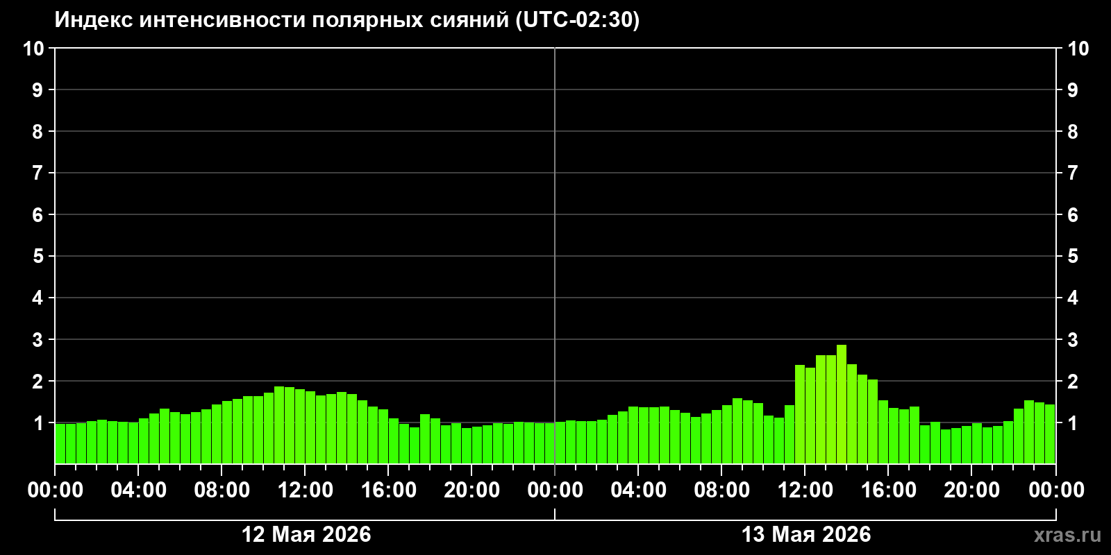 Полярные сияния за последние 2 суток