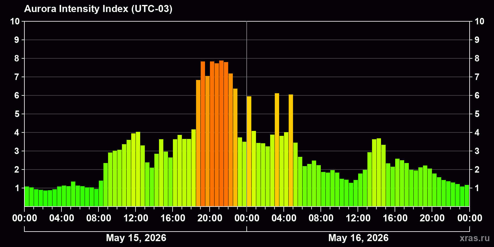 Polar auroras over the past 2 days