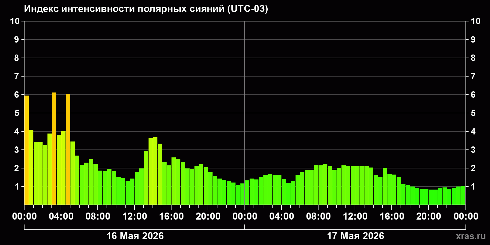 Полярные сияния за последние 2 суток