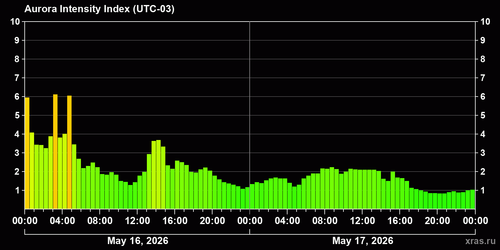 Polar auroras over the past 2 days
