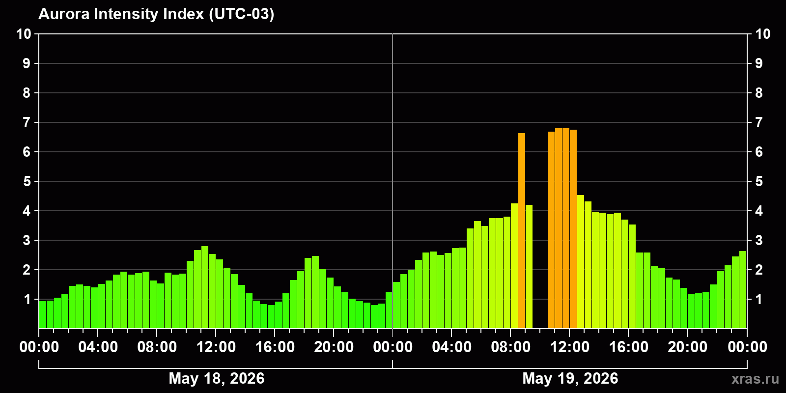 Polar auroras over the past 2 days