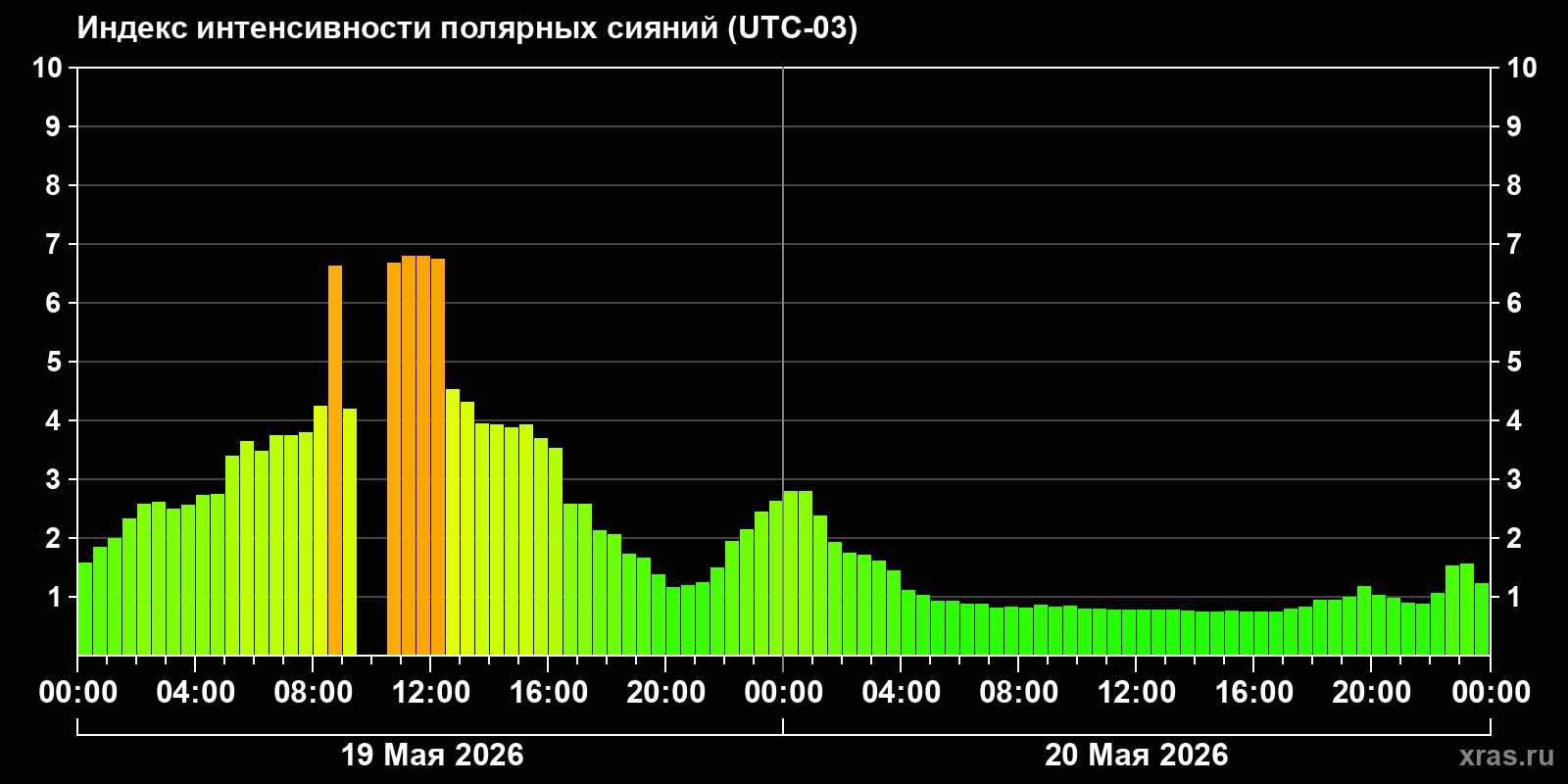 Полярные сияния за последние 2 суток