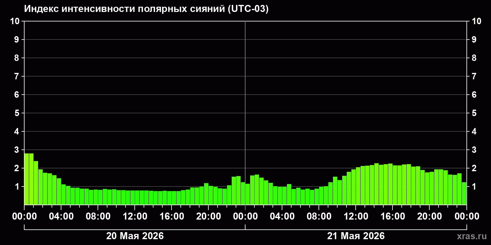 Полярные сияния за последние 2 суток