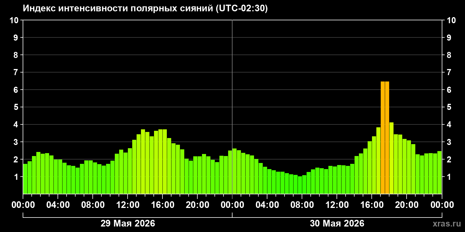 Полярные сияния за последние 2 суток