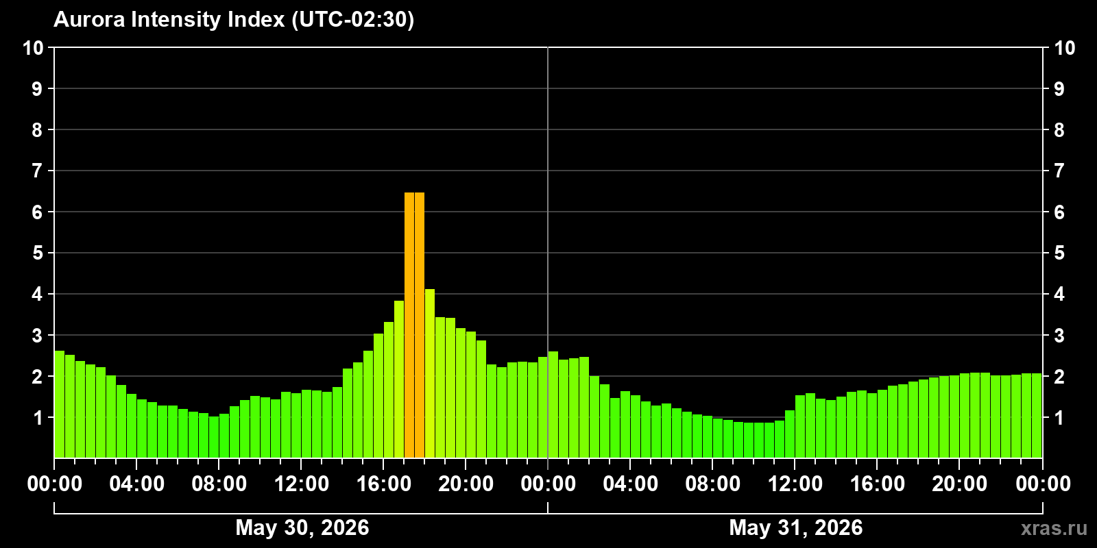 Polar auroras over the past 2 days