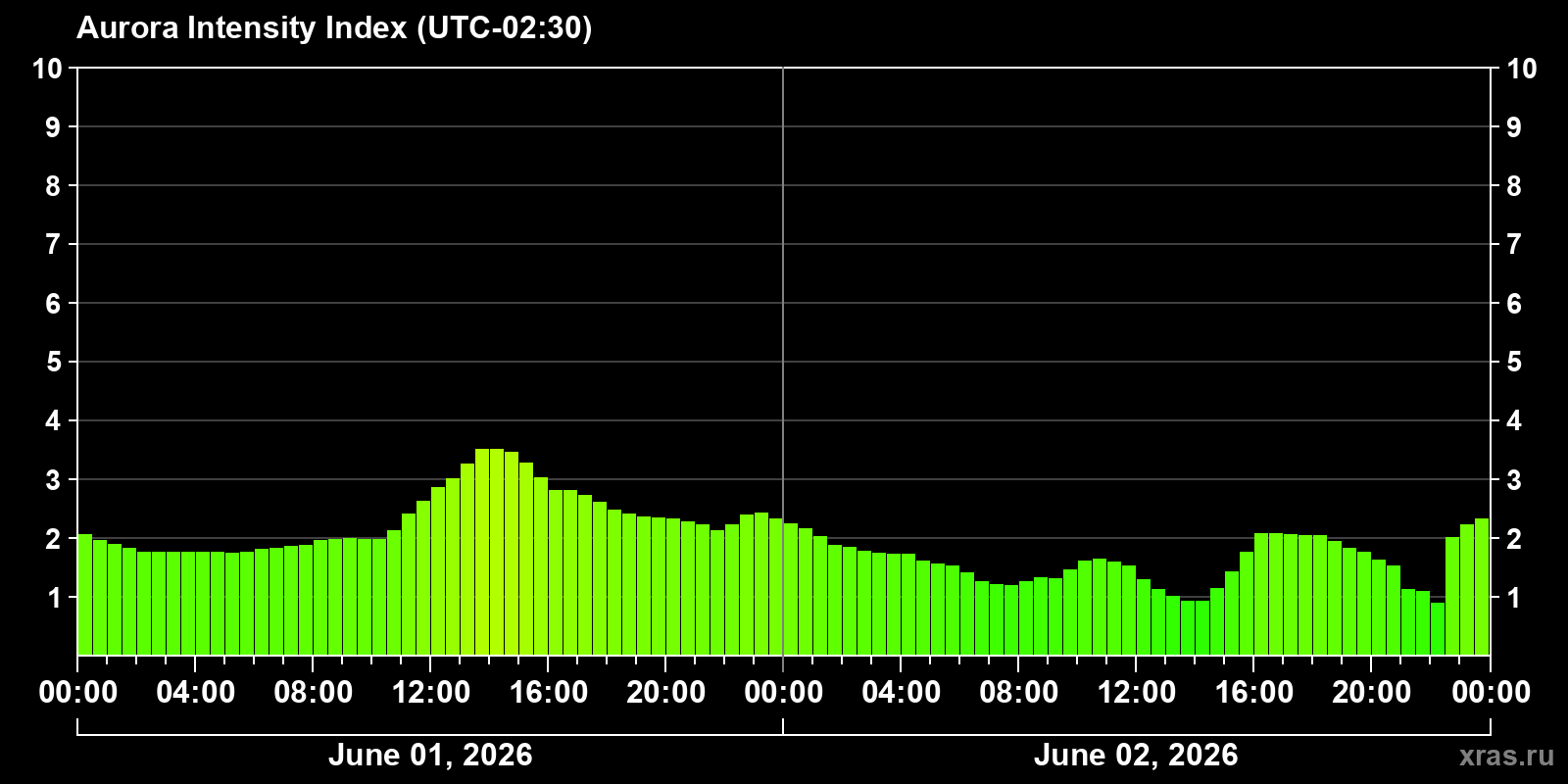 Polar auroras over the past 2 days