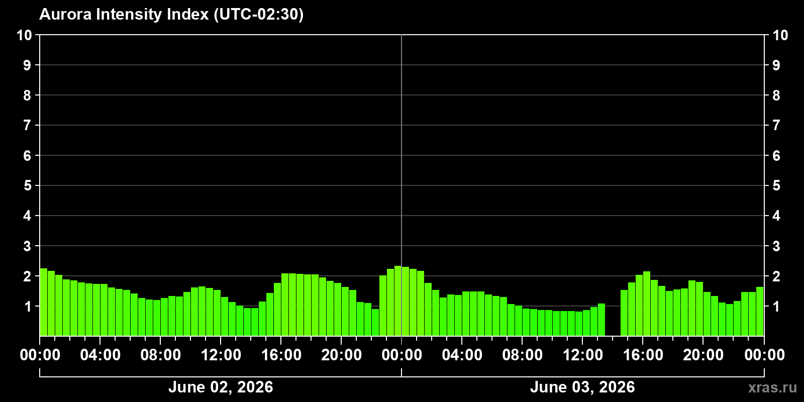 Polar auroras over the past 2 days
