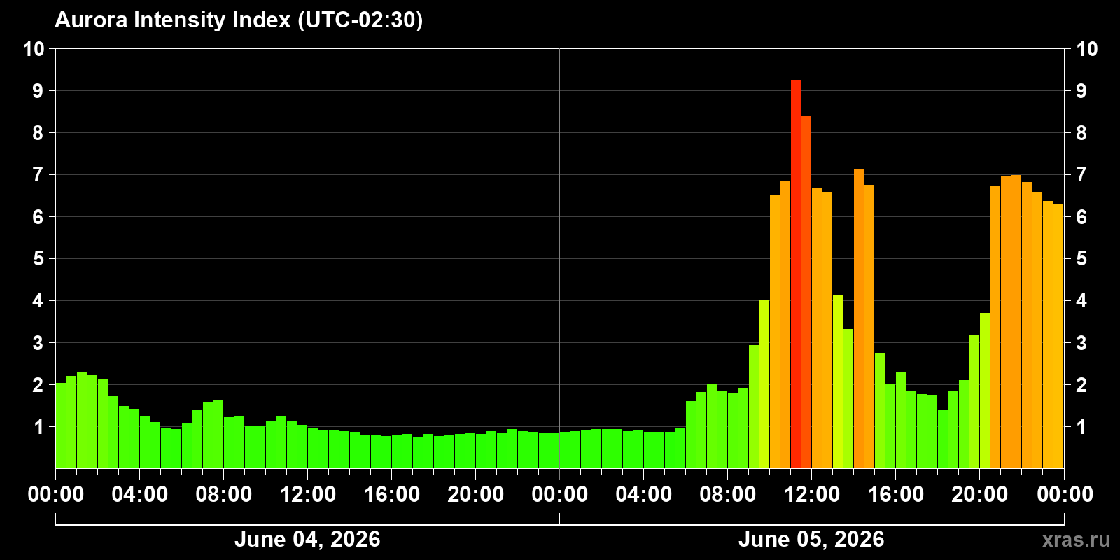 Polar auroras over the past 2 days